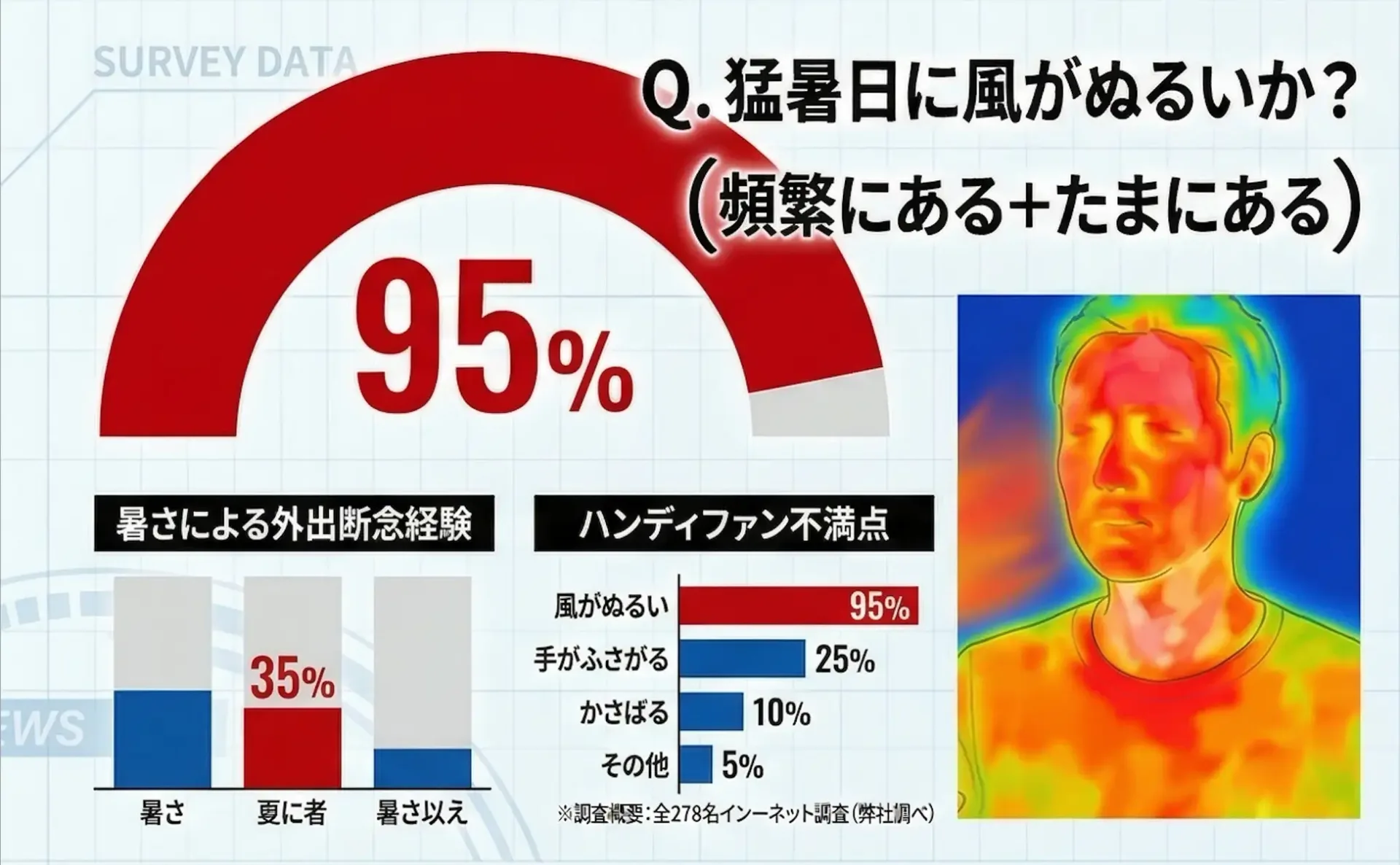 2026年「猛暑の外出」実態調査:3人に2人が暑さで外出を断念。ハンディファン利用者の95%が「風がぬるい」と限界を実感。